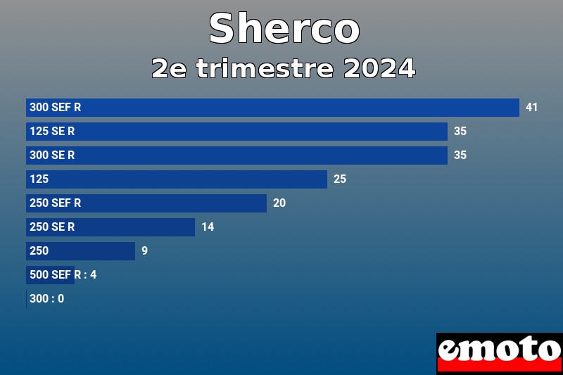 Les 9 Sherco les plus immatriculés en 2e trimestre 2024