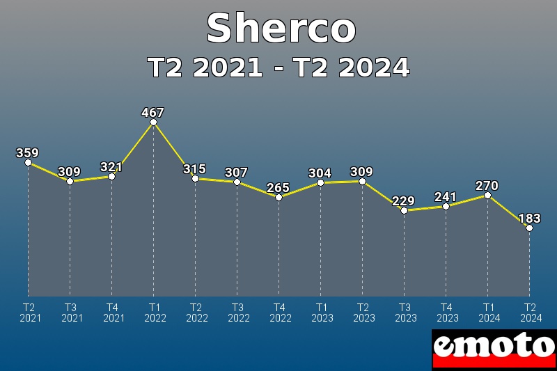 Sherco les plus immatriculés de T2 2021 à T2 2024