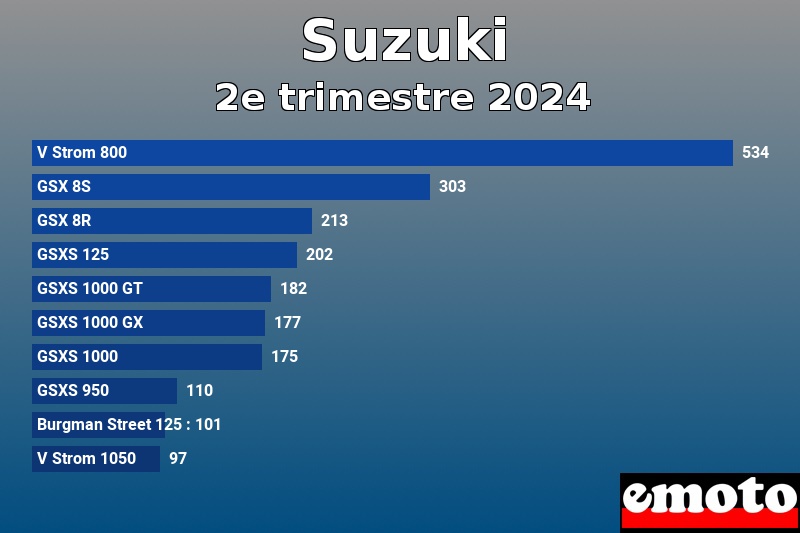 Les 10 Suzuki les plus immatriculés en 2e trimestre 2024