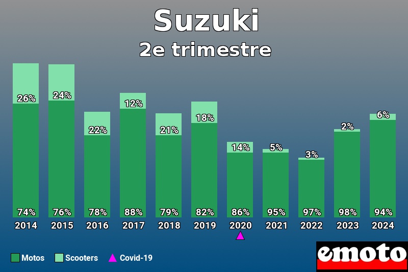 Répartition Motos Scooters Suzuki en 2e trimestre 2024