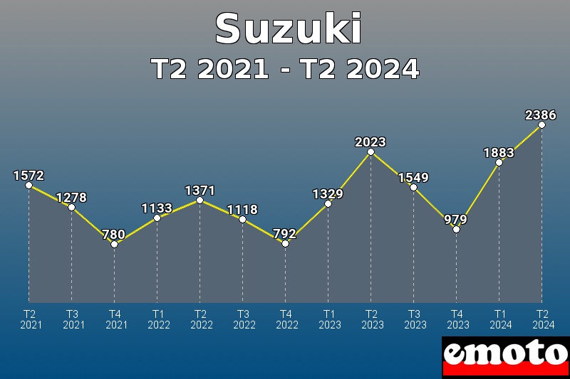 Suzuki les plus immatriculés de T2 2021 à T2 2024