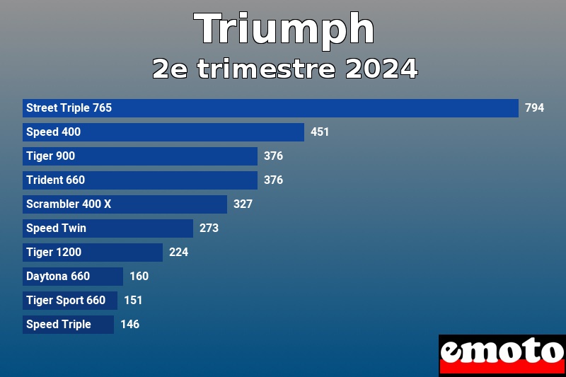 Les 10 Triumph les plus immatriculés en 2e trimestre 2024