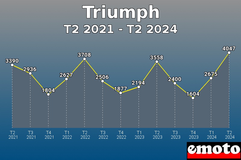 Triumph les plus immatriculés de T2 2021 à T2 2024