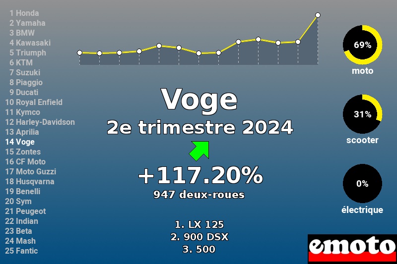 Immatriculations Voge en France au 2e trimestre 2024