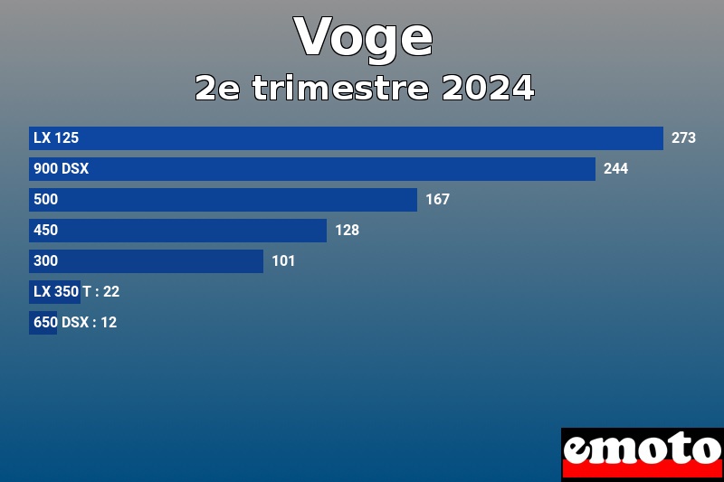 Les 7 Voge les plus immatriculés en 2e trimestre 2024