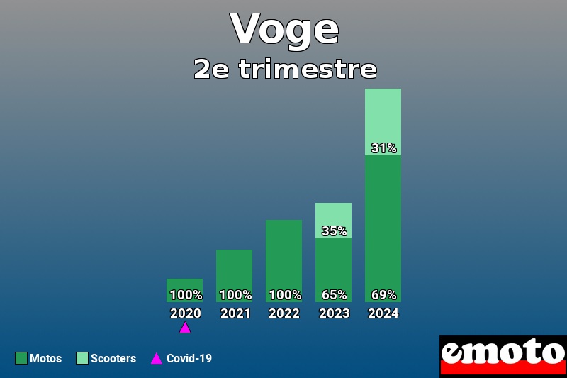 Répartition Motos Scooters Voge en 2e trimestre 2024