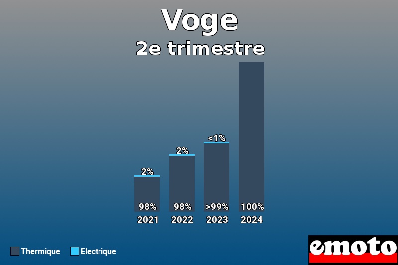 Répartition Thermique Electrique Voge en 2e trimestre 2024