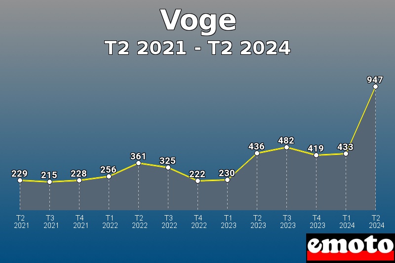 Voge les plus immatriculés de T2 2021 à T2 2024