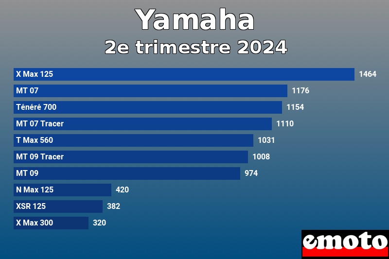 Les 10 Yamaha les plus immatriculés en 2e trimestre 2024