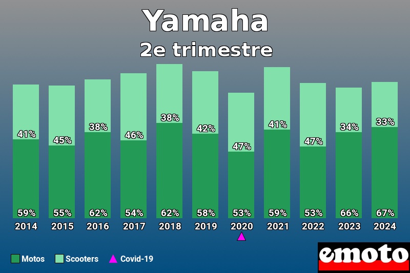 Répartition Motos Scooters Yamaha en 2e trimestre 2024