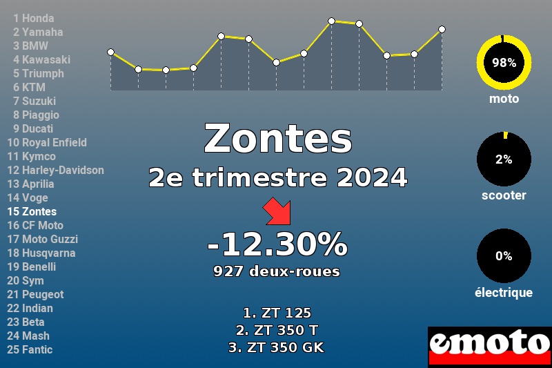 Immatriculations Zontes en France au 2e trimestre 2024