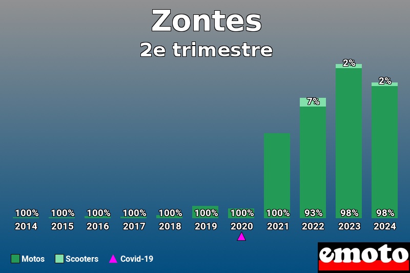 Répartition Motos Scooters Zontes en 2e trimestre 2024