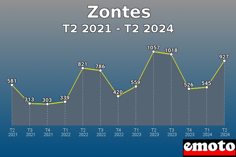 Zontes les plus immatriculés de T2 2021 à T2 2024