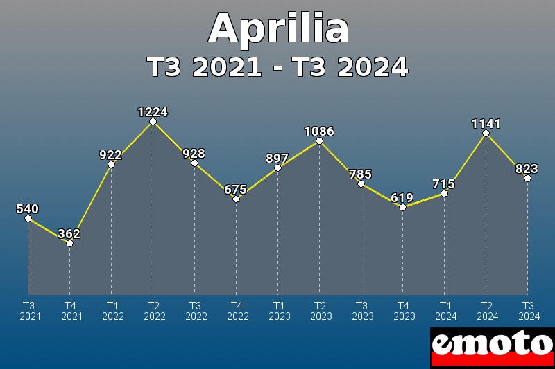 Aprilia les plus immatriculés de T3 2021 à T3 2024