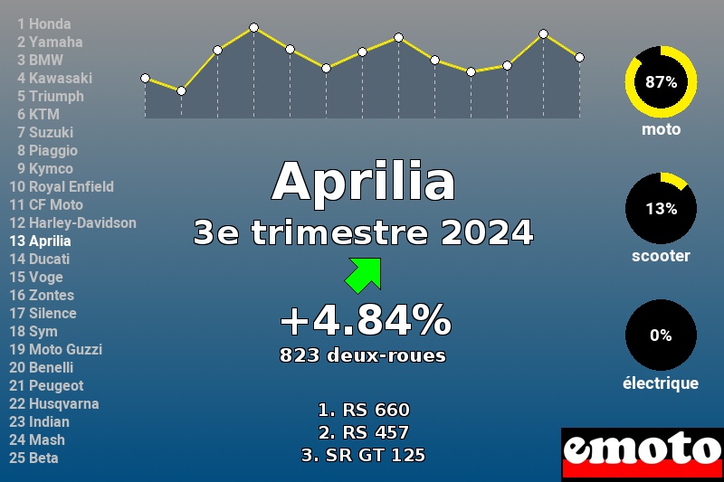 Immatriculations Aprilia en France au 3e trimestre 2024