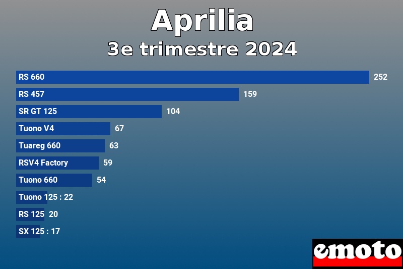 Les 10 Aprilia les plus immatriculés en 3e trimestre 2024