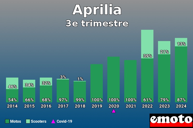 Répartition Motos Scooters Aprilia en 3e trimestre 2024