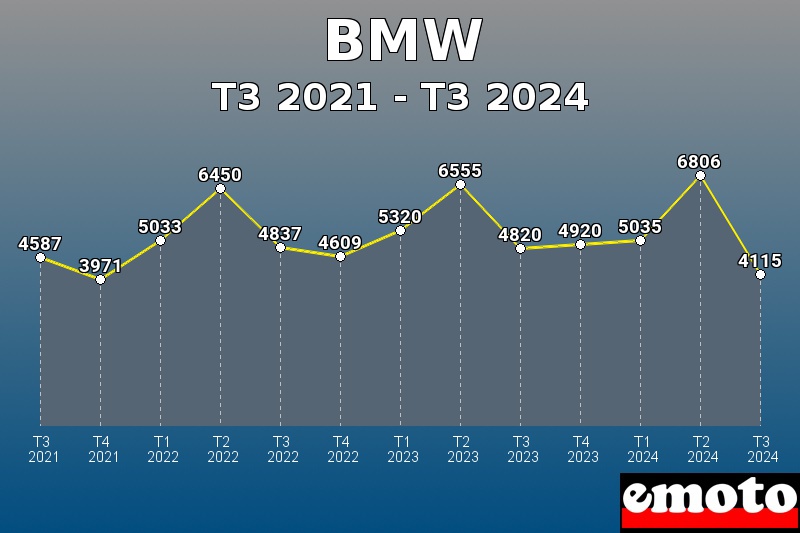 BMW les plus immatriculés de T3 2021 à T3 2024