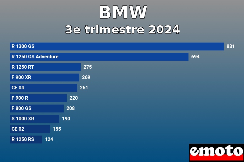 Les 10 BMW les plus immatriculés en 3e trimestre 2024