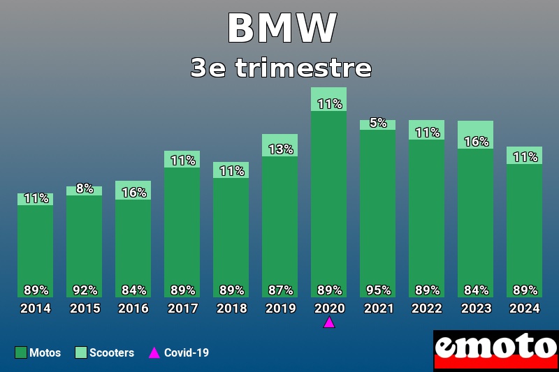 Répartition Motos Scooters BMW en 3e trimestre 2024