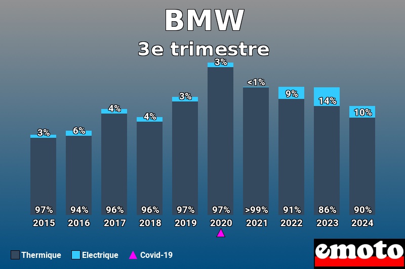 Répartition Thermique Electrique BMW en 3e trimestre 2024