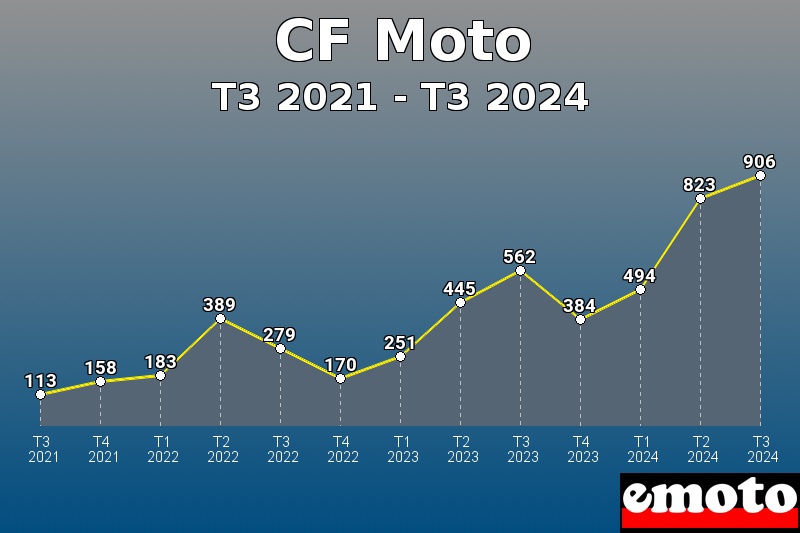 CF Moto les plus immatriculés de T3 2021 à T3 2024