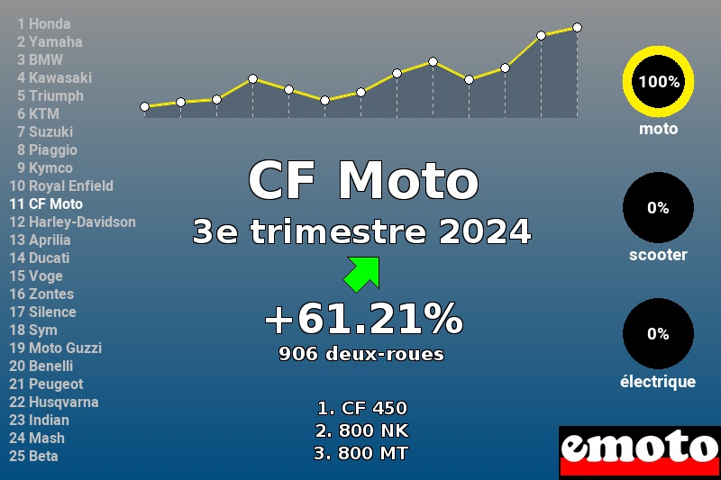 Immatriculations CF Moto en France au 3e trimestre 2024