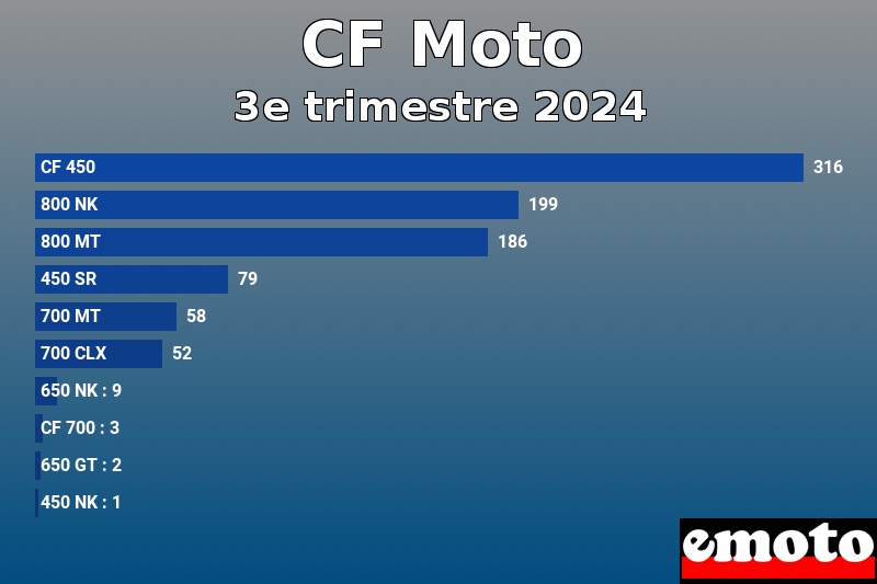 Les 10 CF Moto les plus immatriculés en 3e trimestre 2024