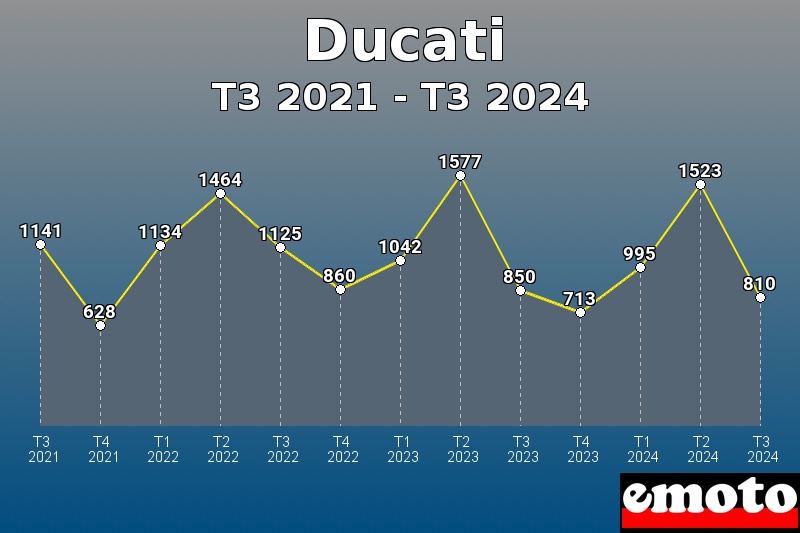 Ducati les plus immatriculés de T3 2021 à T3 2024