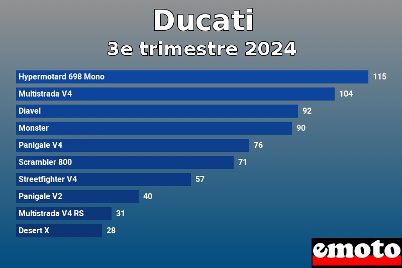 Les 10 Ducati les plus immatriculés en 3e trimestre 2024