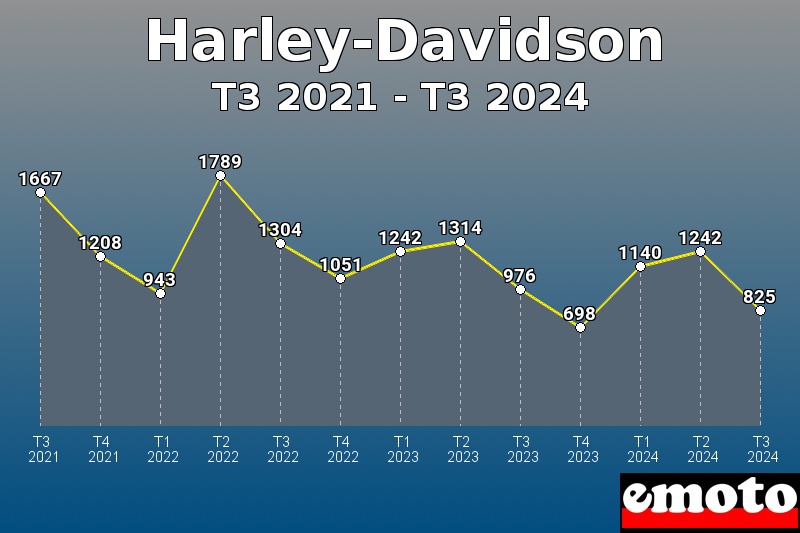 Harley-Davidson les plus immatriculés de T3 2021 à T3 2024