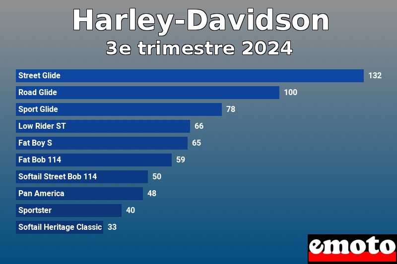 Les 10 Harley-Davidson les plus immatriculés en 3e trimestre 2024