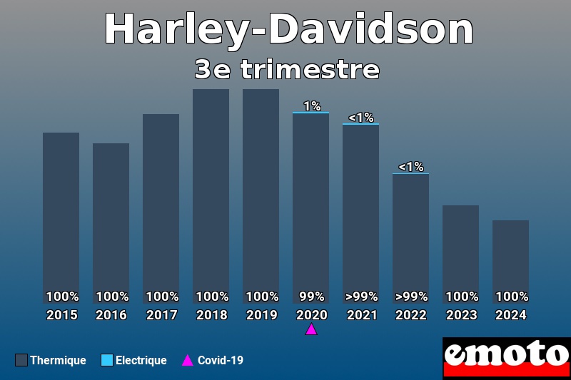 Répartition Thermique Electrique Harley-Davidson en 3e trimestre 2024