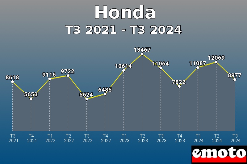 Honda les plus immatriculés de T3 2021 à T3 2024