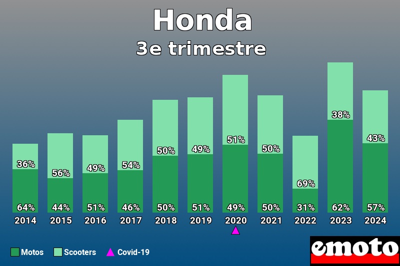 Répartition Motos Scooters Honda en 3e trimestre 2024