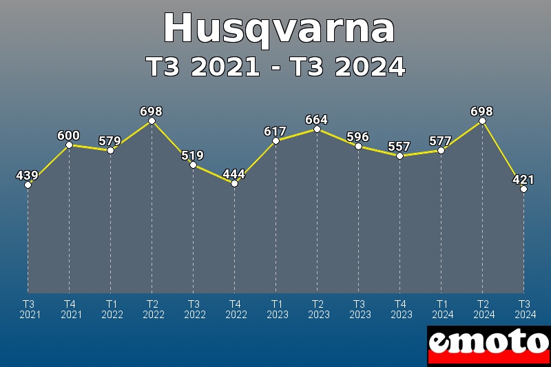 Husqvarna les plus immatriculés de T3 2021 à T3 2024