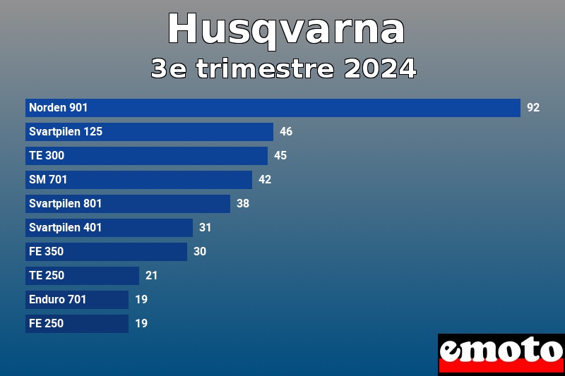 Les 10 Husqvarna les plus immatriculés en 3e trimestre 2024