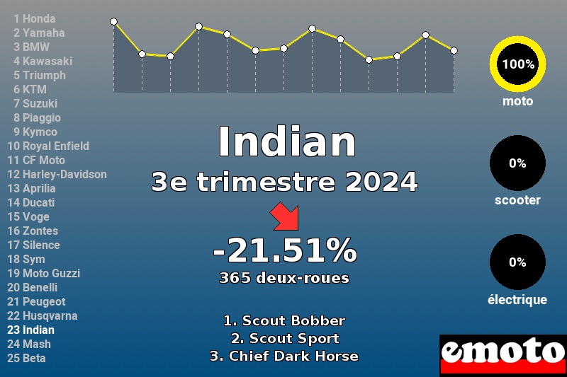 Immatriculations Indian en France au 3e trimestre 2024