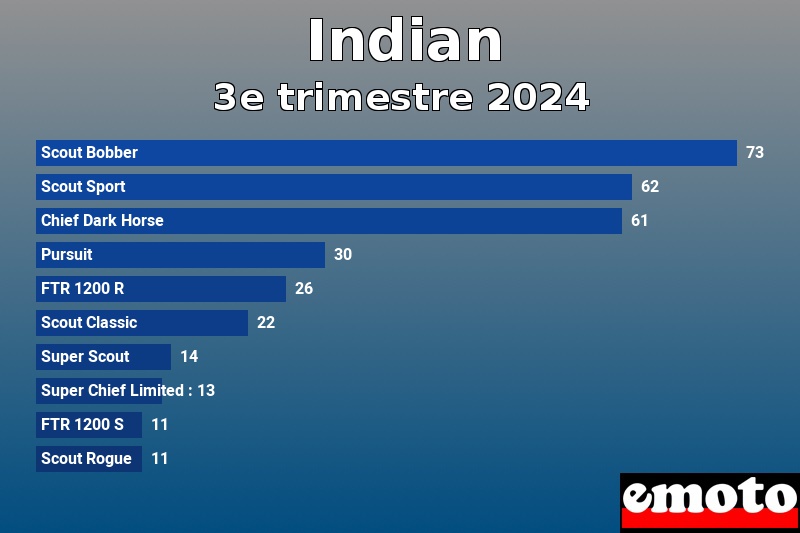 Les 10 Indian les plus immatriculés en 3e trimestre 2024