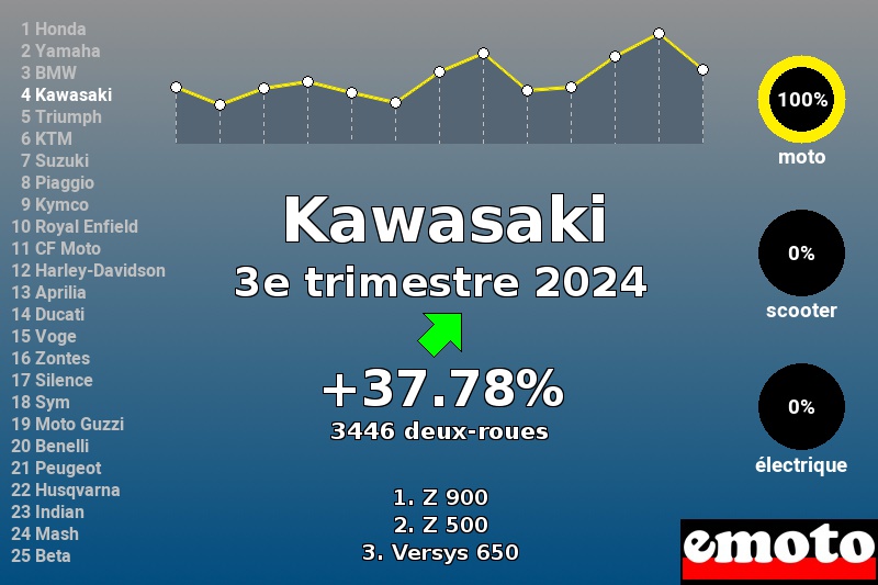 Immatriculations Kawasaki en France au 3e trimestre 2024