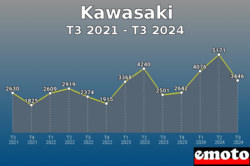 Kawasaki les plus immatriculés de T3 2021 à T3 2024