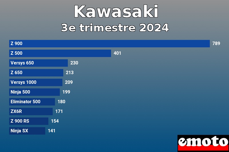 Les 10 Kawasaki les plus immatriculés en 3e trimestre 2024