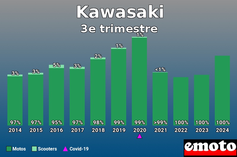 Répartition Motos Scooters Kawasaki en 3e trimestre 2024