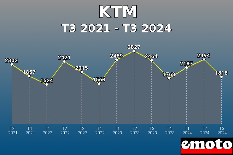 KTM les plus immatriculés de T3 2021 à T3 2024