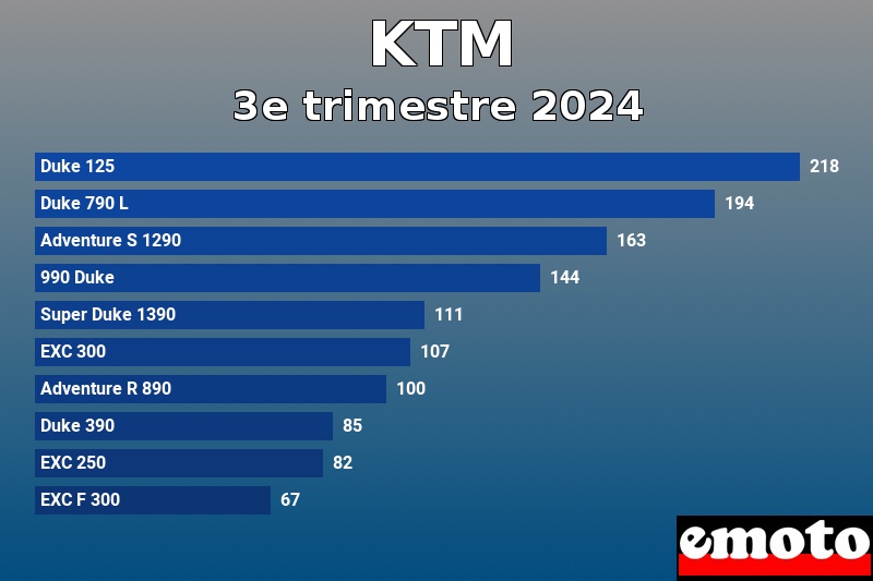 Les 10 KTM les plus immatriculés en 3e trimestre 2024