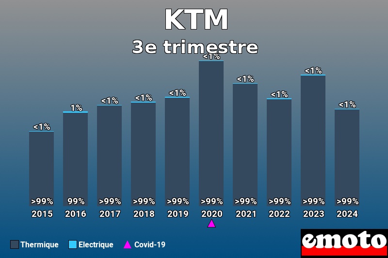 Répartition Thermique Electrique KTM en 3e trimestre 2024