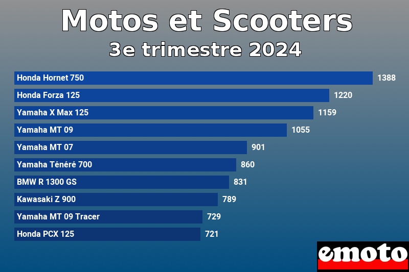 Les 10 Motos et Scooters les plus immatriculés en 3e trimestre 2024