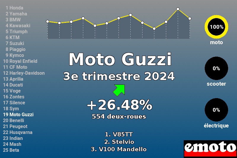 Immatriculations Moto Guzzi en France au 3e trimestre 2024