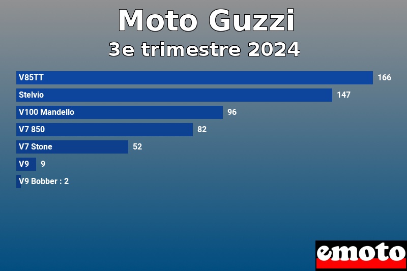 Les 7 Moto Guzzi les plus immatriculés en 3e trimestre 2024