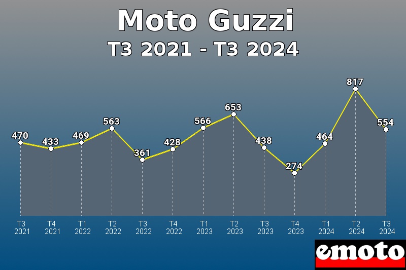 Moto Guzzi les plus immatriculés de T3 2021 à T3 2024